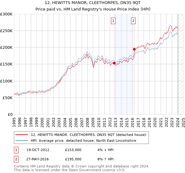 12, HEWITTS MANOR, CLEETHORPES, DN35 9QT: Price paid vs HM Land Registry's House Price Index