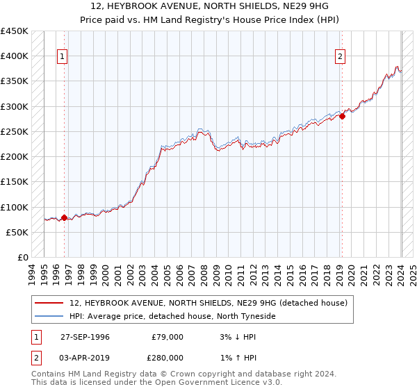 12, HEYBROOK AVENUE, NORTH SHIELDS, NE29 9HG: Price paid vs HM Land Registry's House Price Index