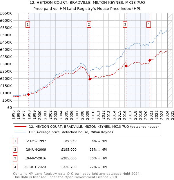12, HEYDON COURT, BRADVILLE, MILTON KEYNES, MK13 7UQ: Price paid vs HM Land Registry's House Price Index