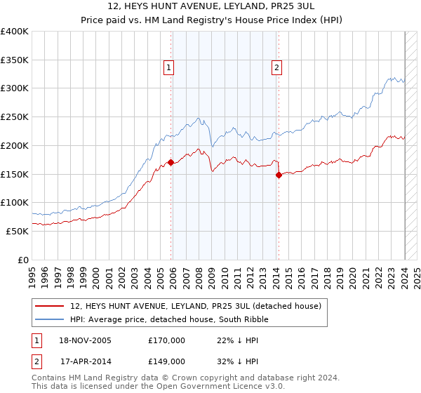 12, HEYS HUNT AVENUE, LEYLAND, PR25 3UL: Price paid vs HM Land Registry's House Price Index