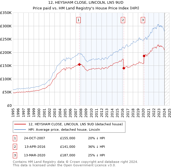 12, HEYSHAM CLOSE, LINCOLN, LN5 9UD: Price paid vs HM Land Registry's House Price Index