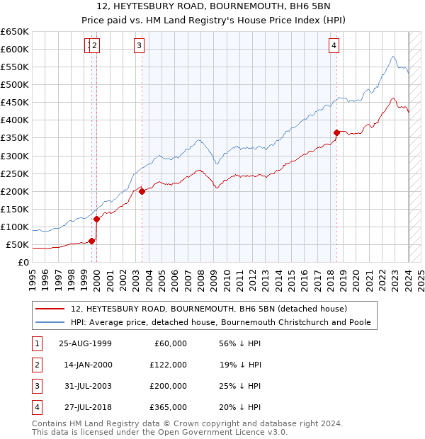 12, HEYTESBURY ROAD, BOURNEMOUTH, BH6 5BN: Price paid vs HM Land Registry's House Price Index