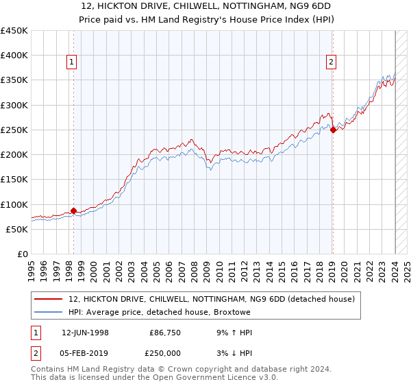12, HICKTON DRIVE, CHILWELL, NOTTINGHAM, NG9 6DD: Price paid vs HM Land Registry's House Price Index