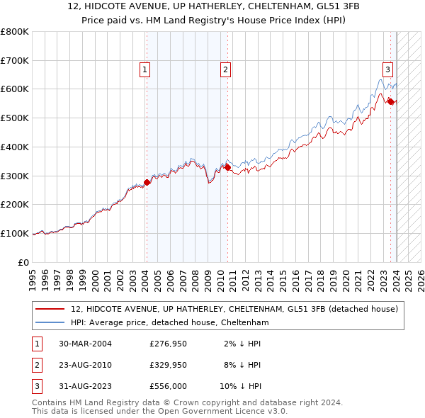 12, HIDCOTE AVENUE, UP HATHERLEY, CHELTENHAM, GL51 3FB: Price paid vs HM Land Registry's House Price Index