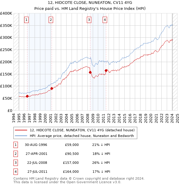 12, HIDCOTE CLOSE, NUNEATON, CV11 4YG: Price paid vs HM Land Registry's House Price Index