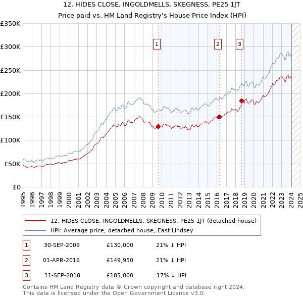 12, HIDES CLOSE, INGOLDMELLS, SKEGNESS, PE25 1JT: Price paid vs HM Land Registry's House Price Index