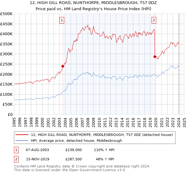 12, HIGH GILL ROAD, NUNTHORPE, MIDDLESBROUGH, TS7 0DZ: Price paid vs HM Land Registry's House Price Index