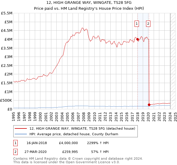 12, HIGH GRANGE WAY, WINGATE, TS28 5FG: Price paid vs HM Land Registry's House Price Index