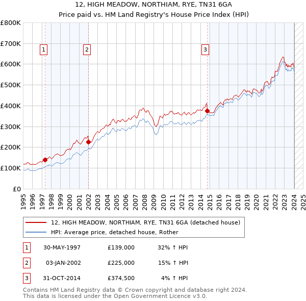12, HIGH MEADOW, NORTHIAM, RYE, TN31 6GA: Price paid vs HM Land Registry's House Price Index