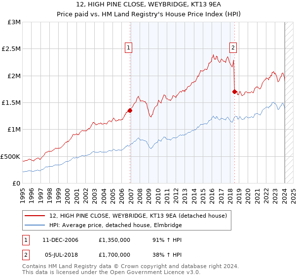12, HIGH PINE CLOSE, WEYBRIDGE, KT13 9EA: Price paid vs HM Land Registry's House Price Index