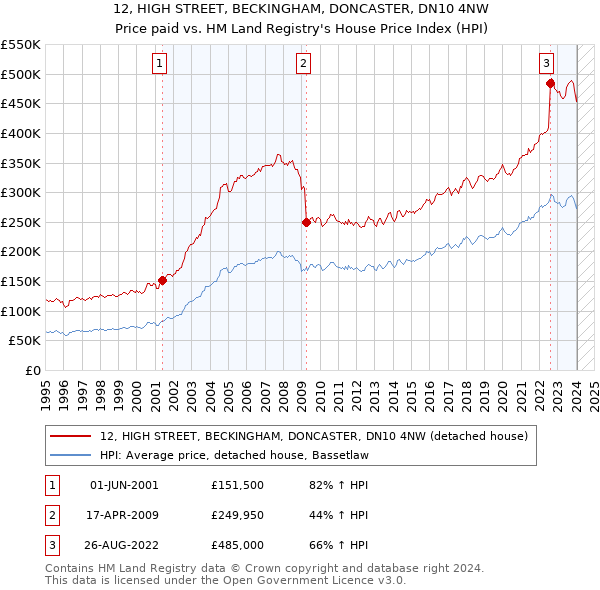 12, HIGH STREET, BECKINGHAM, DONCASTER, DN10 4NW: Price paid vs HM Land Registry's House Price Index