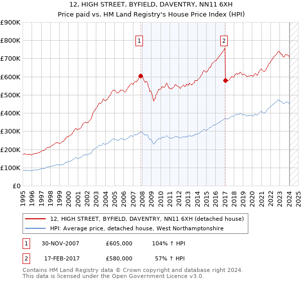 12, HIGH STREET, BYFIELD, DAVENTRY, NN11 6XH: Price paid vs HM Land Registry's House Price Index