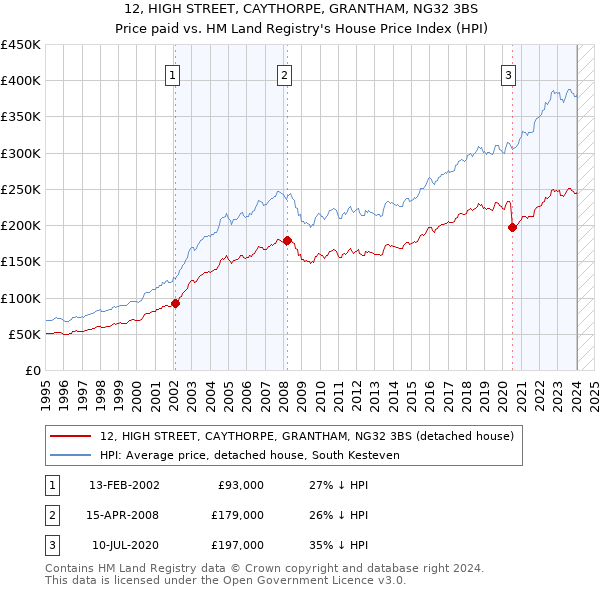 12, HIGH STREET, CAYTHORPE, GRANTHAM, NG32 3BS: Price paid vs HM Land Registry's House Price Index