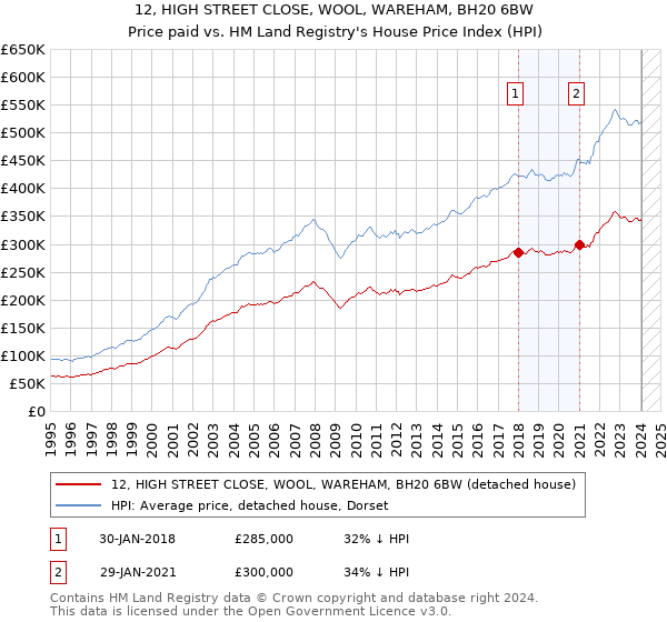 12, HIGH STREET CLOSE, WOOL, WAREHAM, BH20 6BW: Price paid vs HM Land Registry's House Price Index
