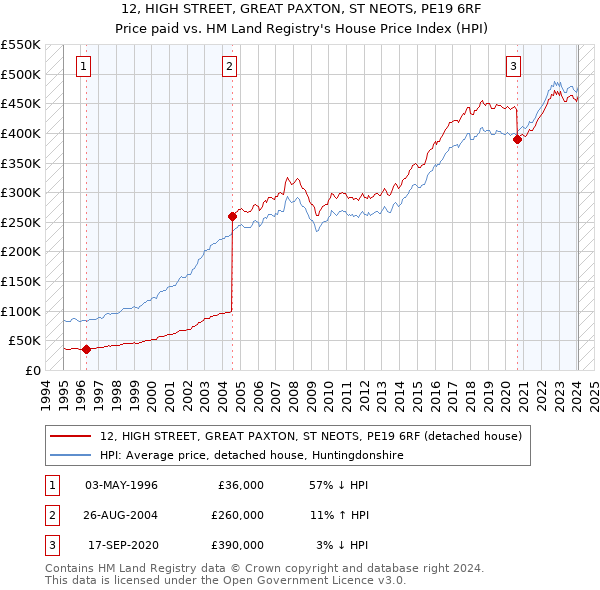 12, HIGH STREET, GREAT PAXTON, ST NEOTS, PE19 6RF: Price paid vs HM Land Registry's House Price Index