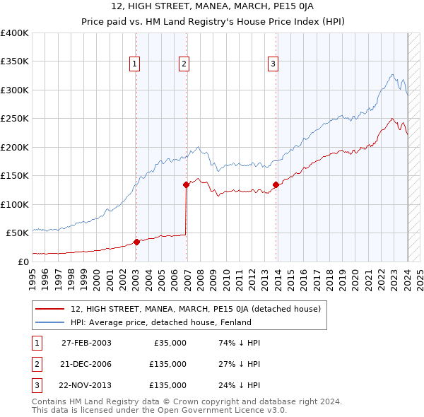 12, HIGH STREET, MANEA, MARCH, PE15 0JA: Price paid vs HM Land Registry's House Price Index