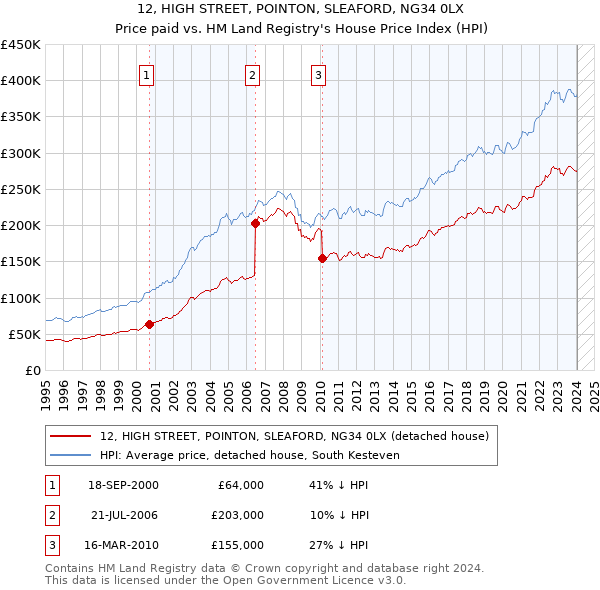12, HIGH STREET, POINTON, SLEAFORD, NG34 0LX: Price paid vs HM Land Registry's House Price Index