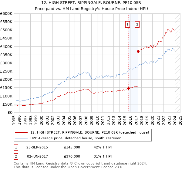 12, HIGH STREET, RIPPINGALE, BOURNE, PE10 0SR: Price paid vs HM Land Registry's House Price Index