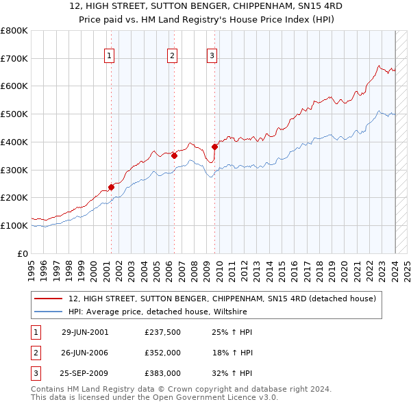 12, HIGH STREET, SUTTON BENGER, CHIPPENHAM, SN15 4RD: Price paid vs HM Land Registry's House Price Index