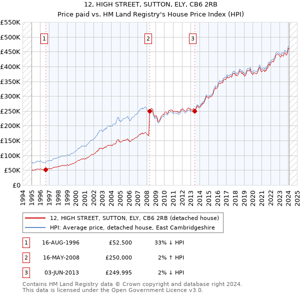 12, HIGH STREET, SUTTON, ELY, CB6 2RB: Price paid vs HM Land Registry's House Price Index