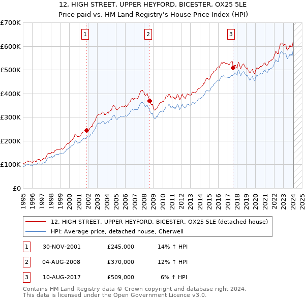 12, HIGH STREET, UPPER HEYFORD, BICESTER, OX25 5LE: Price paid vs HM Land Registry's House Price Index