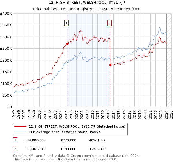 12, HIGH STREET, WELSHPOOL, SY21 7JP: Price paid vs HM Land Registry's House Price Index