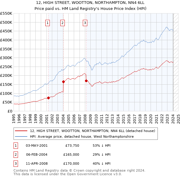 12, HIGH STREET, WOOTTON, NORTHAMPTON, NN4 6LL: Price paid vs HM Land Registry's House Price Index