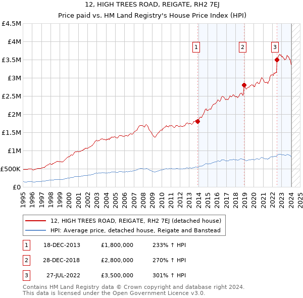 12, HIGH TREES ROAD, REIGATE, RH2 7EJ: Price paid vs HM Land Registry's House Price Index