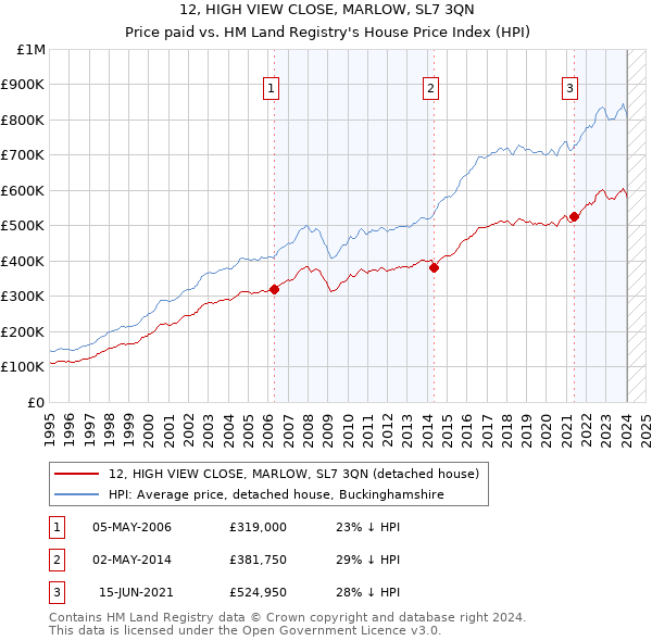 12, HIGH VIEW CLOSE, MARLOW, SL7 3QN: Price paid vs HM Land Registry's House Price Index