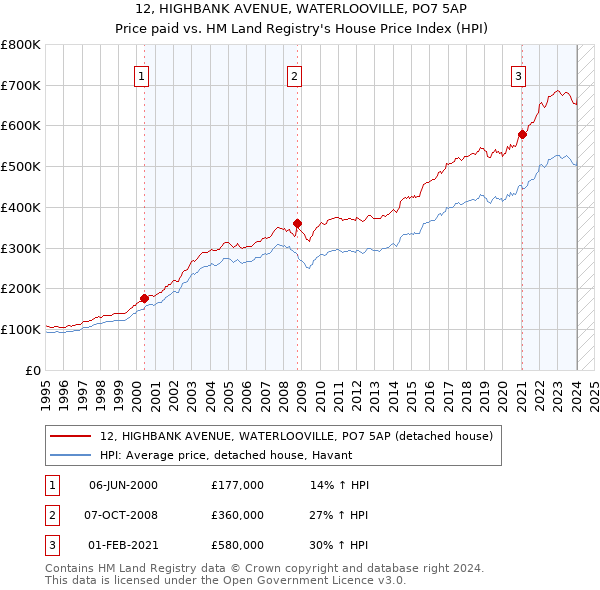 12, HIGHBANK AVENUE, WATERLOOVILLE, PO7 5AP: Price paid vs HM Land Registry's House Price Index