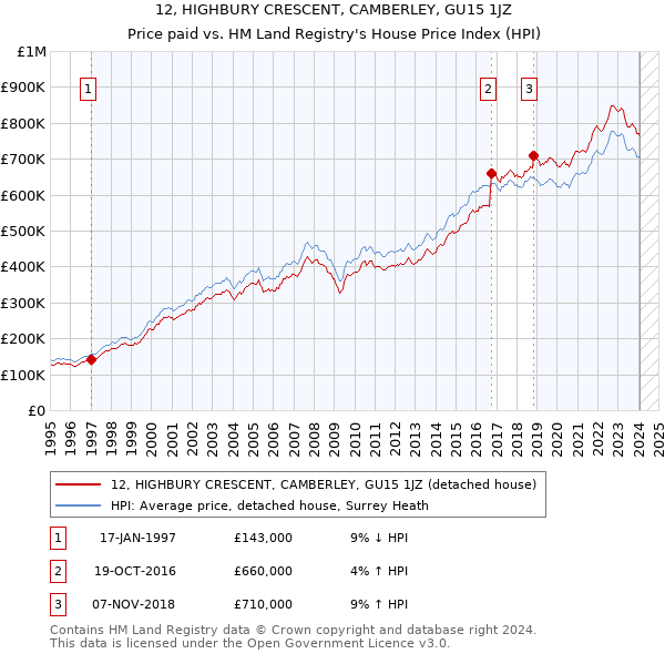 12, HIGHBURY CRESCENT, CAMBERLEY, GU15 1JZ: Price paid vs HM Land Registry's House Price Index