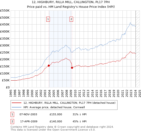 12, HIGHBURY, RILLA MILL, CALLINGTON, PL17 7PH: Price paid vs HM Land Registry's House Price Index