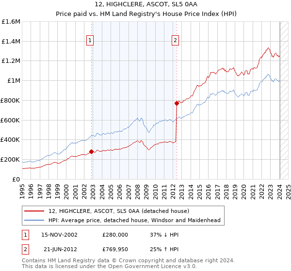 12, HIGHCLERE, ASCOT, SL5 0AA: Price paid vs HM Land Registry's House Price Index