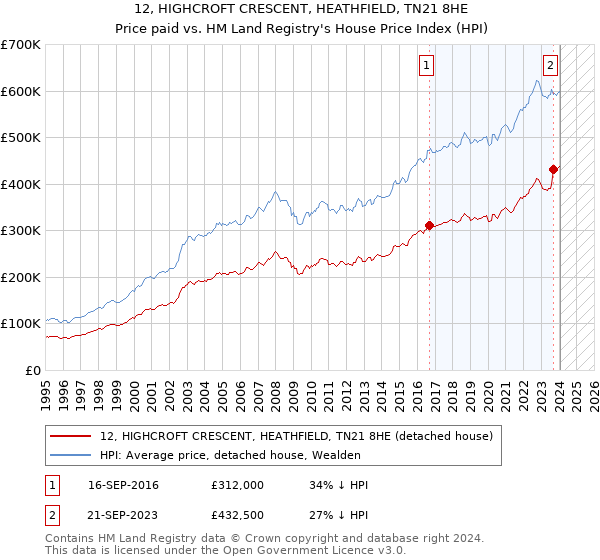12, HIGHCROFT CRESCENT, HEATHFIELD, TN21 8HE: Price paid vs HM Land Registry's House Price Index