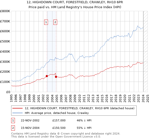12, HIGHDOWN COURT, FORESTFIELD, CRAWLEY, RH10 6PR: Price paid vs HM Land Registry's House Price Index
