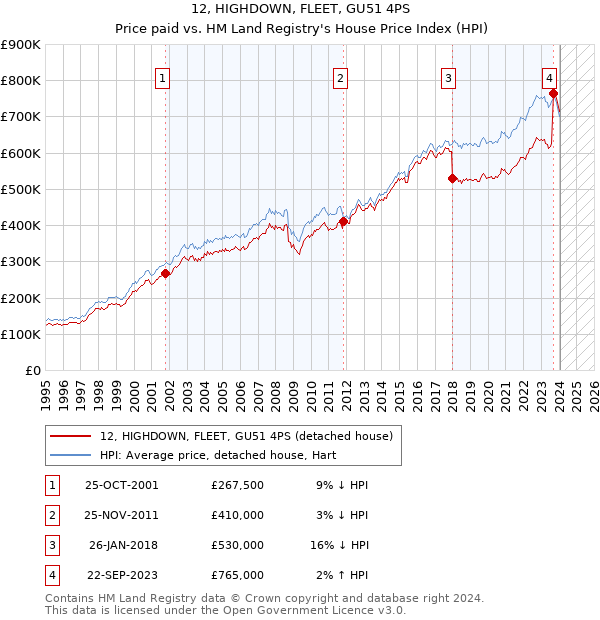 12, HIGHDOWN, FLEET, GU51 4PS: Price paid vs HM Land Registry's House Price Index