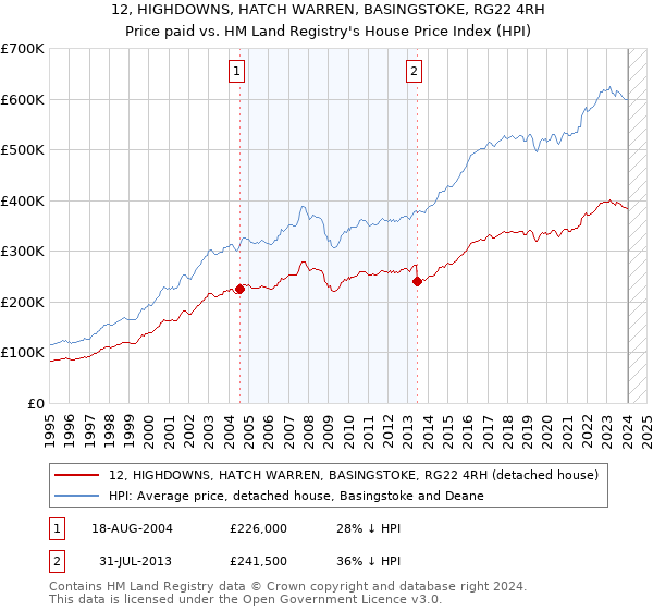 12, HIGHDOWNS, HATCH WARREN, BASINGSTOKE, RG22 4RH: Price paid vs HM Land Registry's House Price Index