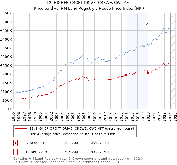 12, HIGHER CROFT DRIVE, CREWE, CW1 4FT: Price paid vs HM Land Registry's House Price Index
