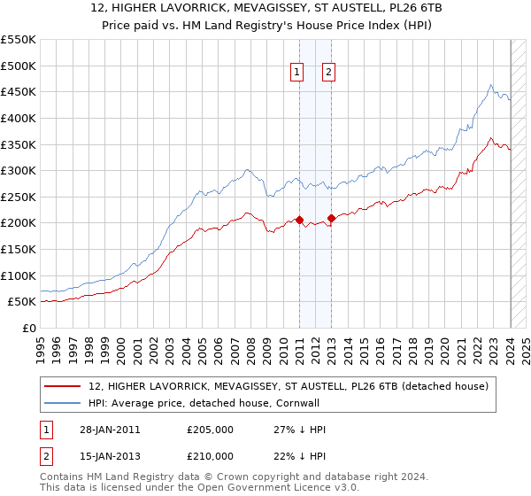 12, HIGHER LAVORRICK, MEVAGISSEY, ST AUSTELL, PL26 6TB: Price paid vs HM Land Registry's House Price Index