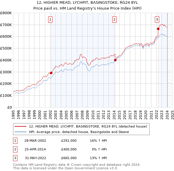 12, HIGHER MEAD, LYCHPIT, BASINGSTOKE, RG24 8YL: Price paid vs HM Land Registry's House Price Index