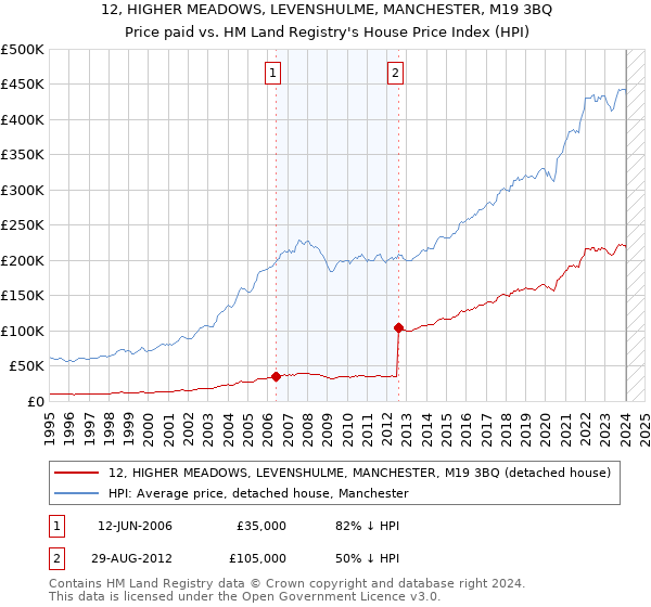 12, HIGHER MEADOWS, LEVENSHULME, MANCHESTER, M19 3BQ: Price paid vs HM Land Registry's House Price Index