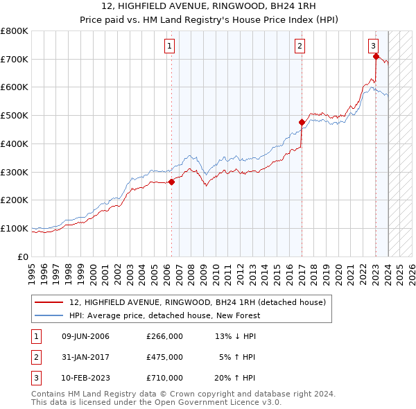 12, HIGHFIELD AVENUE, RINGWOOD, BH24 1RH: Price paid vs HM Land Registry's House Price Index