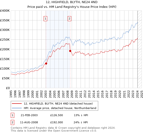 12, HIGHFIELD, BLYTH, NE24 4ND: Price paid vs HM Land Registry's House Price Index