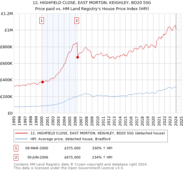 12, HIGHFIELD CLOSE, EAST MORTON, KEIGHLEY, BD20 5SG: Price paid vs HM Land Registry's House Price Index