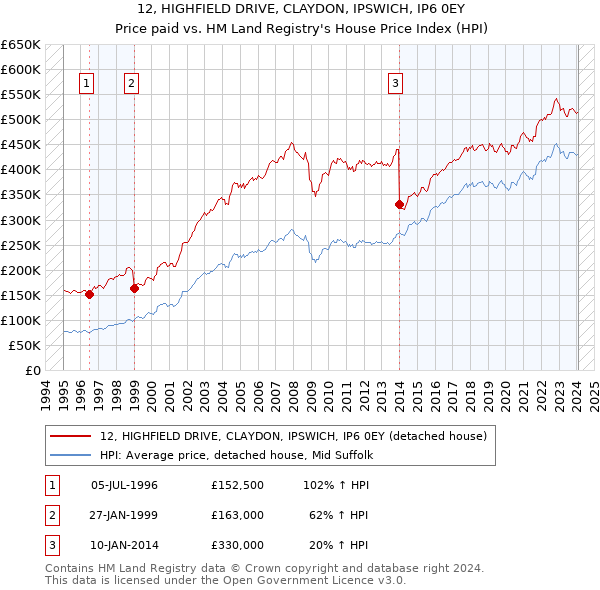 12, HIGHFIELD DRIVE, CLAYDON, IPSWICH, IP6 0EY: Price paid vs HM Land Registry's House Price Index