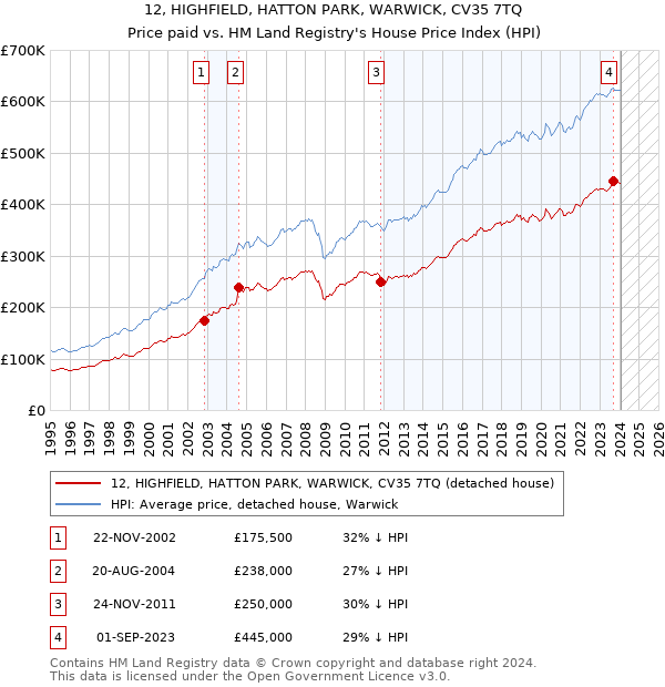 12, HIGHFIELD, HATTON PARK, WARWICK, CV35 7TQ: Price paid vs HM Land Registry's House Price Index