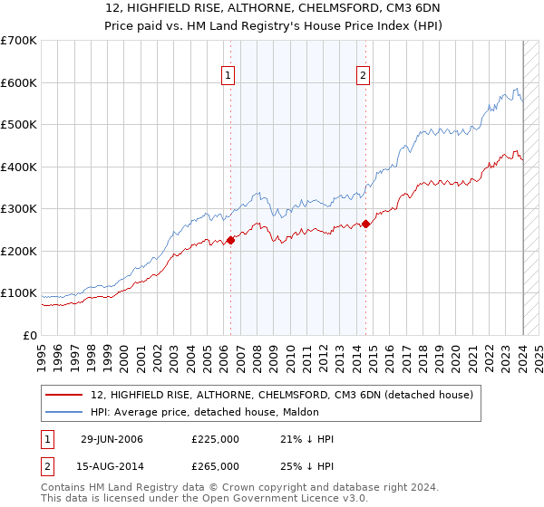 12, HIGHFIELD RISE, ALTHORNE, CHELMSFORD, CM3 6DN: Price paid vs HM Land Registry's House Price Index