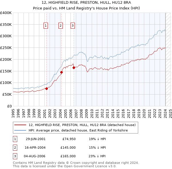 12, HIGHFIELD RISE, PRESTON, HULL, HU12 8RA: Price paid vs HM Land Registry's House Price Index