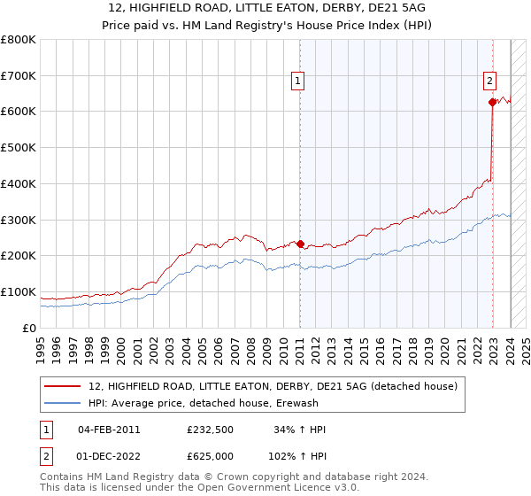 12, HIGHFIELD ROAD, LITTLE EATON, DERBY, DE21 5AG: Price paid vs HM Land Registry's House Price Index