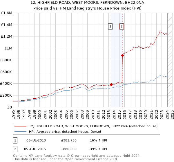 12, HIGHFIELD ROAD, WEST MOORS, FERNDOWN, BH22 0NA: Price paid vs HM Land Registry's House Price Index
